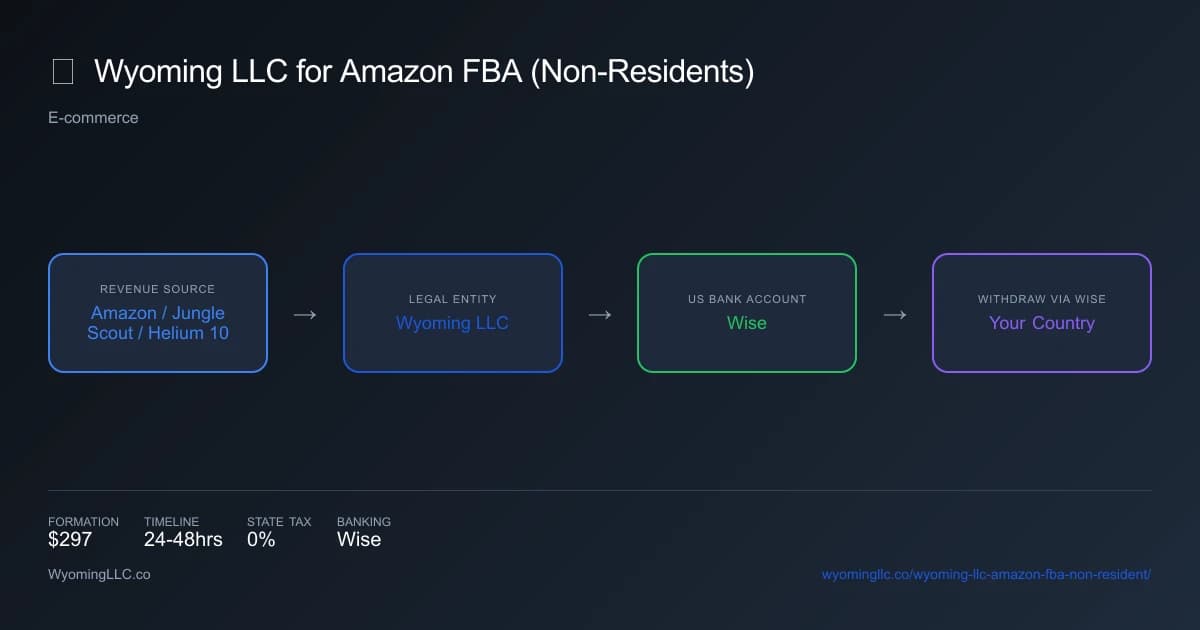 Wyoming LLC for amazon fba non resident - income flow diagram