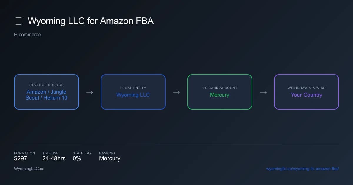 Wyoming LLC for amazon fba - income flow diagram