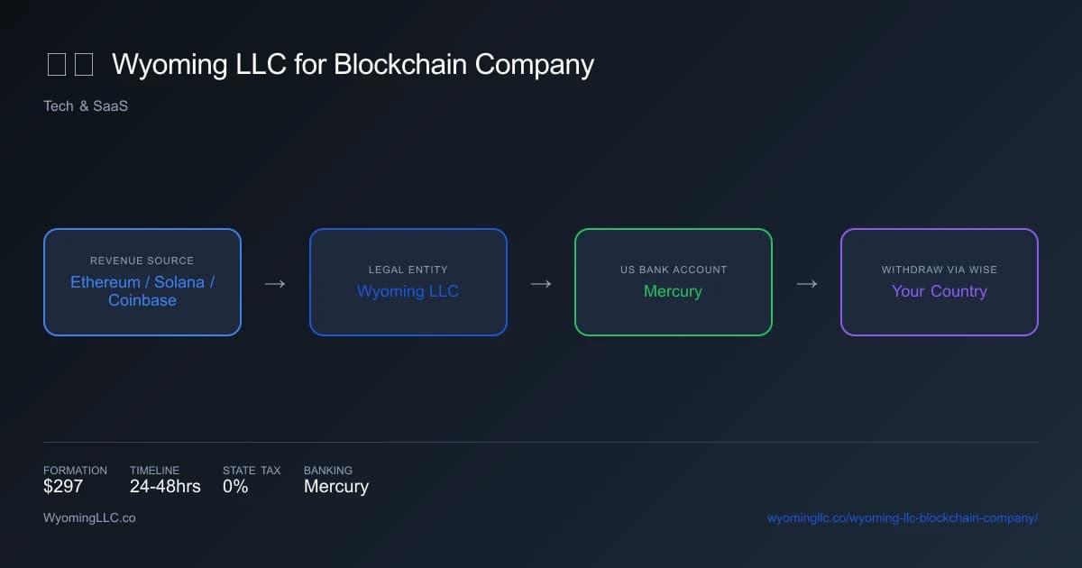Wyoming LLC for blockchain company - income flow diagram