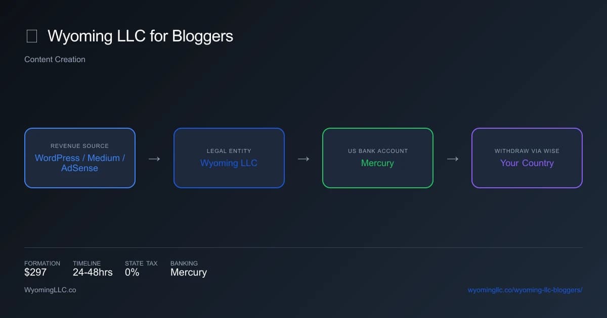 Wyoming LLC for bloggers - income flow diagram