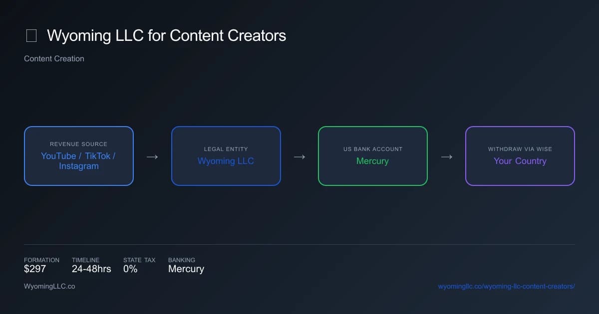 Wyoming LLC for content creators - income flow diagram