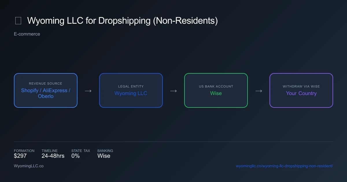 Wyoming LLC for dropshipping non resident - income flow diagram