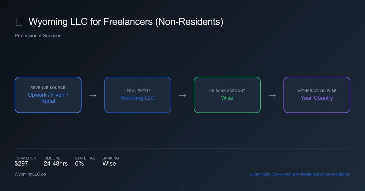 Wyoming LLC for freelancers non residents - income flow diagram
