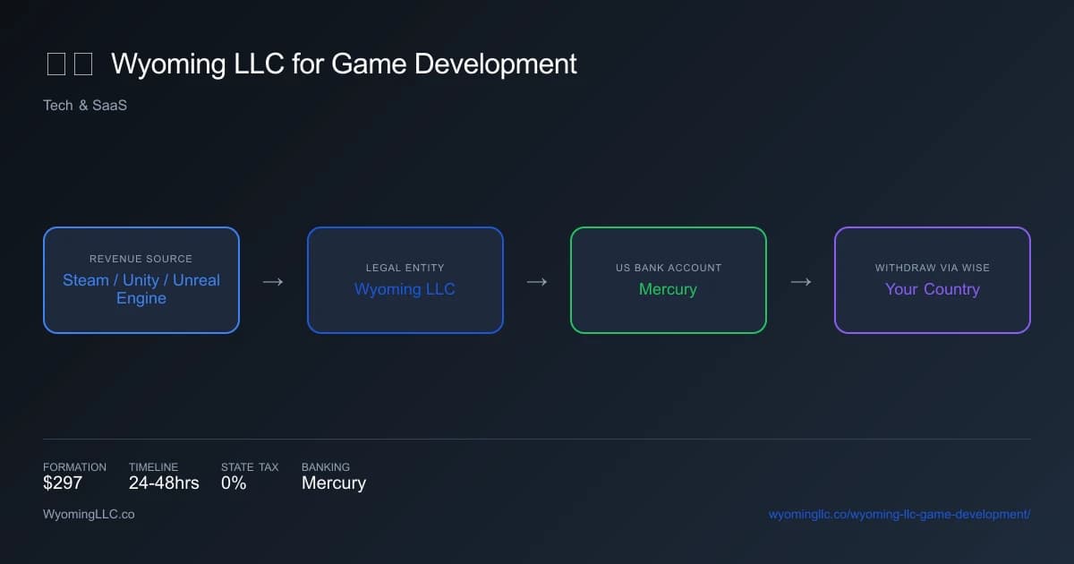Wyoming LLC for game development - income flow diagram