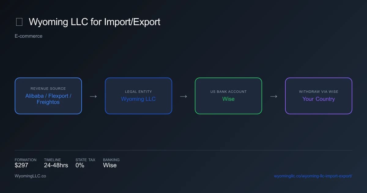 Wyoming LLC for import export - income flow diagram