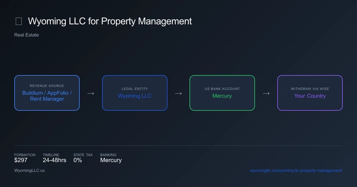 Wyoming LLC for property management - income flow diagram