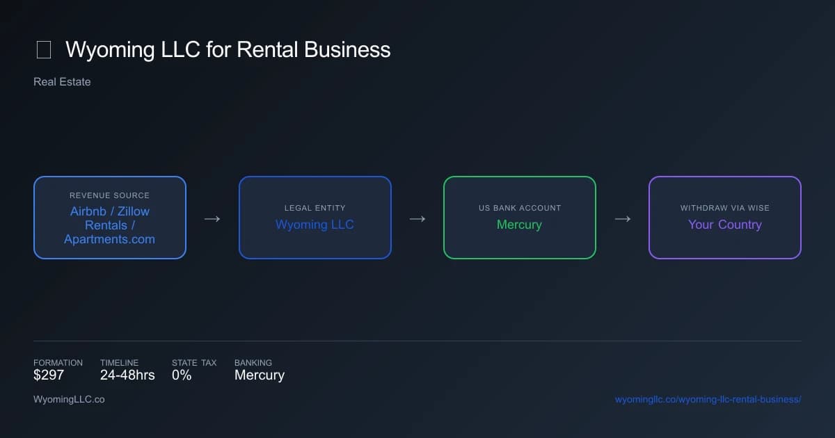 Wyoming LLC for rental business - income flow diagram