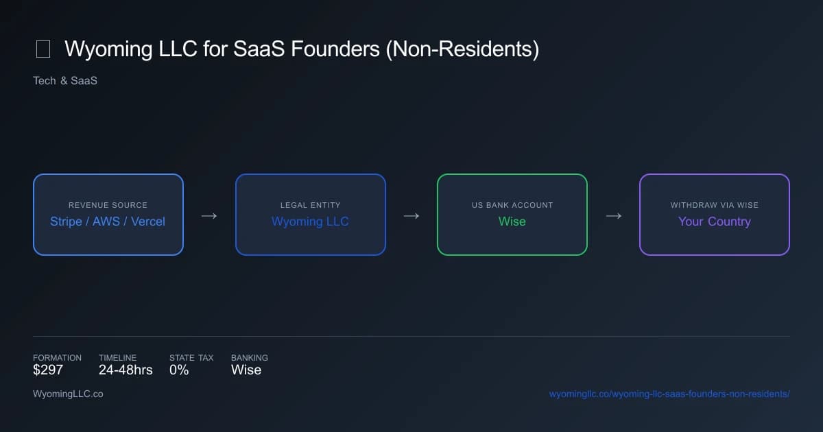 Wyoming LLC for saas founders non residents - income flow diagram