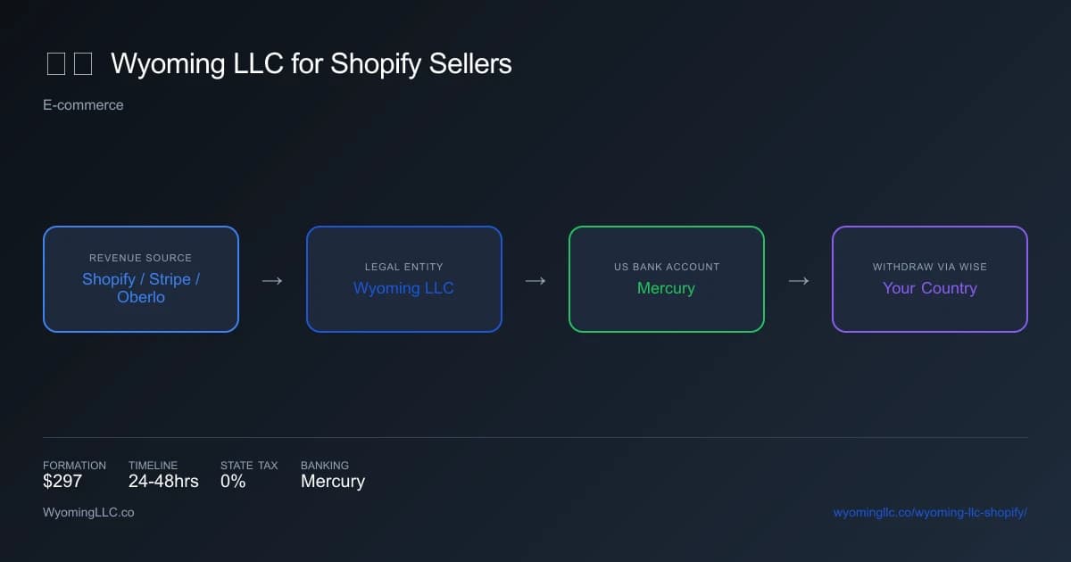 Wyoming LLC for shopify - income flow diagram