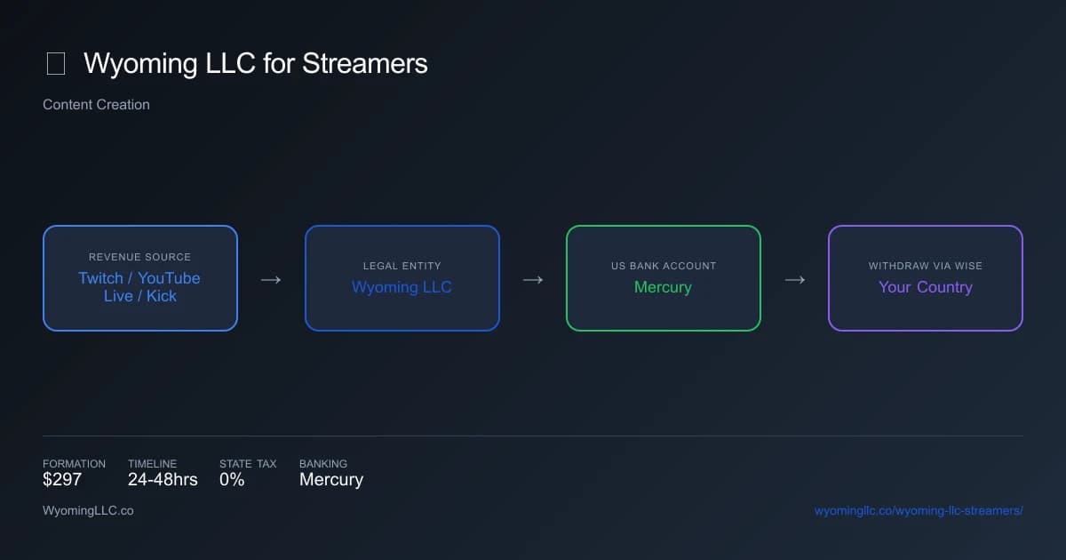 Wyoming LLC for streamers - income flow diagram