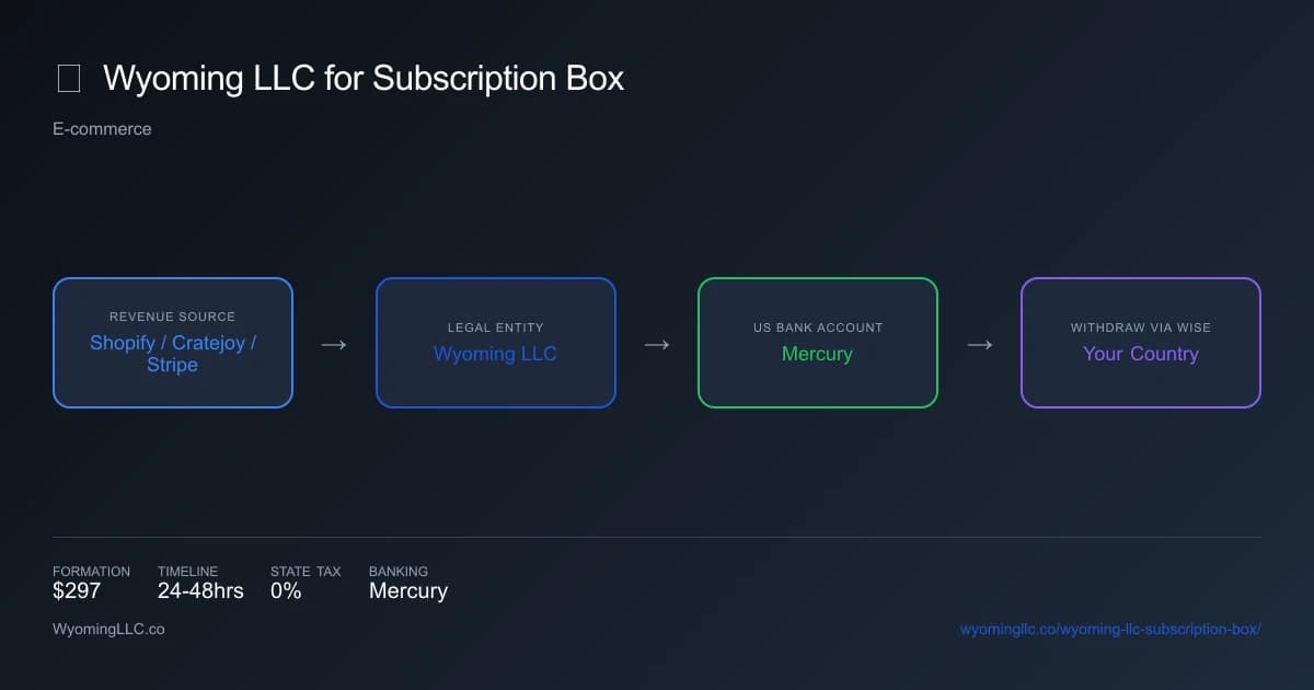 Wyoming LLC for subscription box - income flow diagram