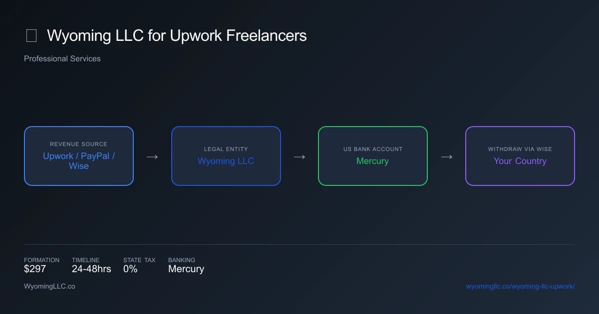 Wyoming LLC for upwork - income flow diagram
