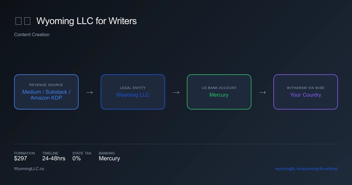 Wyoming LLC for writers - income flow diagram