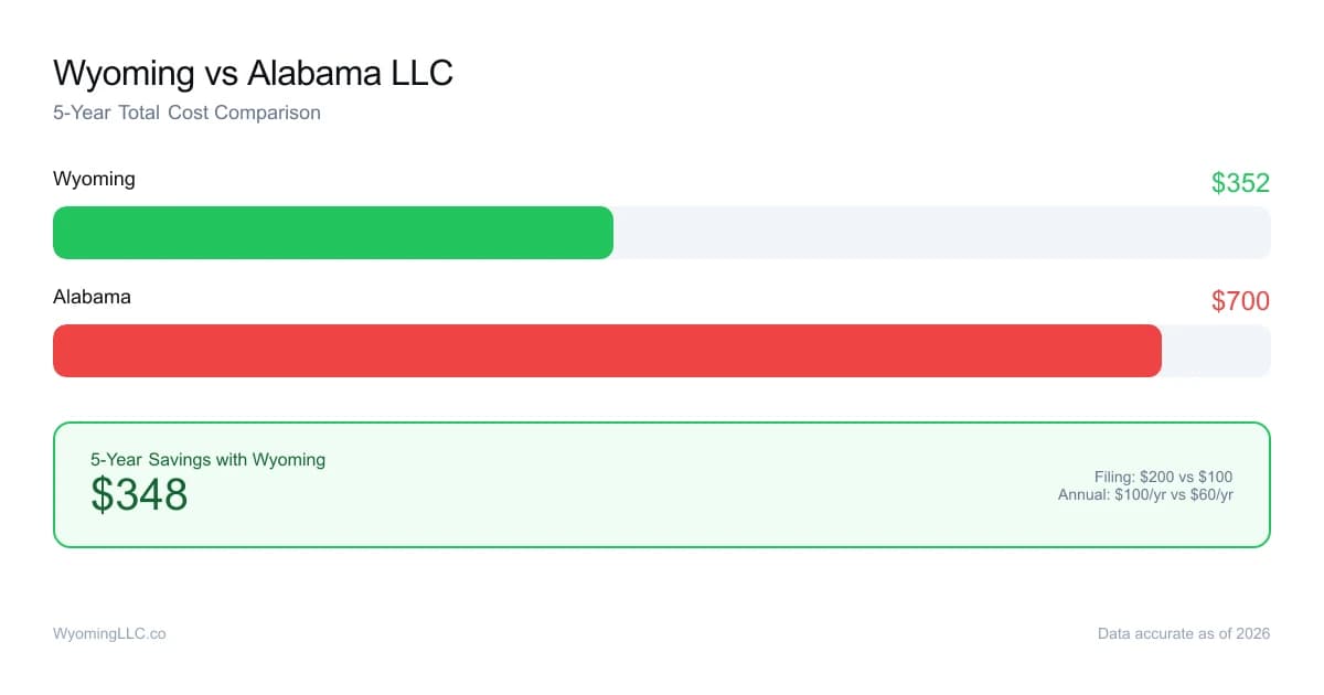 Wyoming vs alabama LLC cost comparison