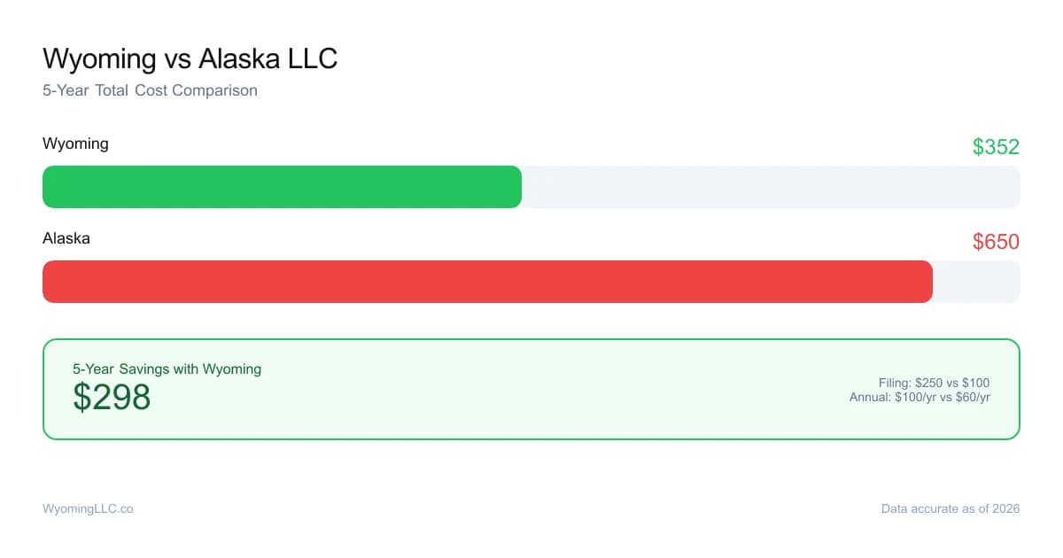 Wyoming vs alaska LLC cost comparison