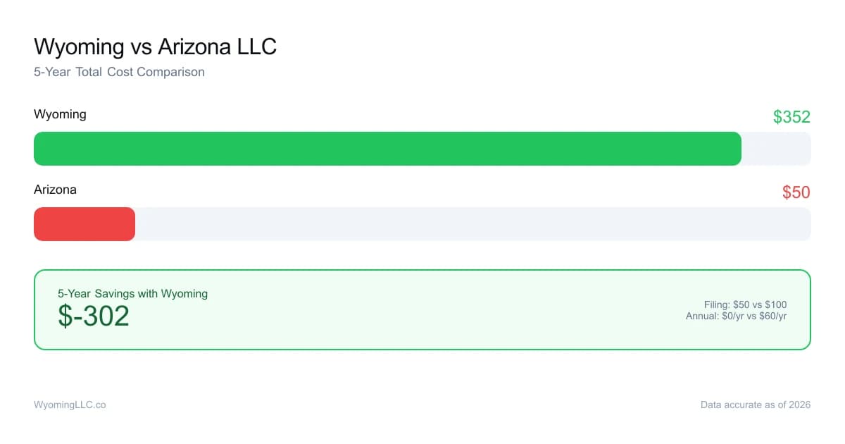 Wyoming vs arizona LLC cost comparison
