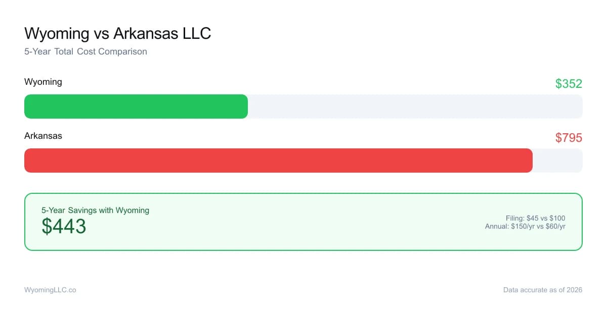 Wyoming vs arkansas LLC cost comparison