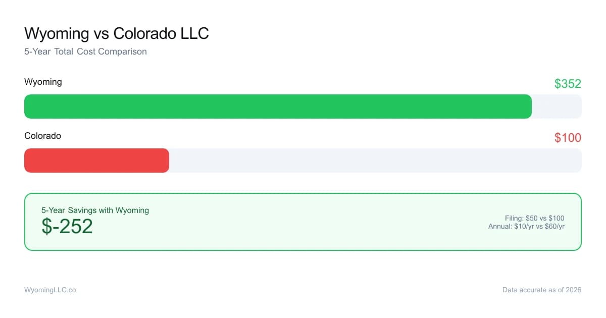 Wyoming vs colorado LLC cost comparison