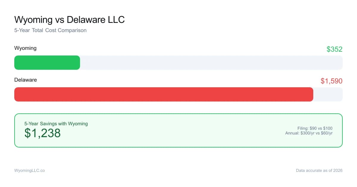 Wyoming vs delaware LLC cost comparison