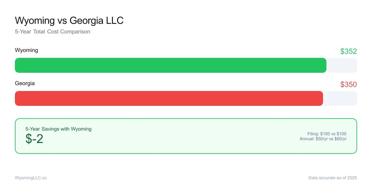 Wyoming vs georgia LLC cost comparison