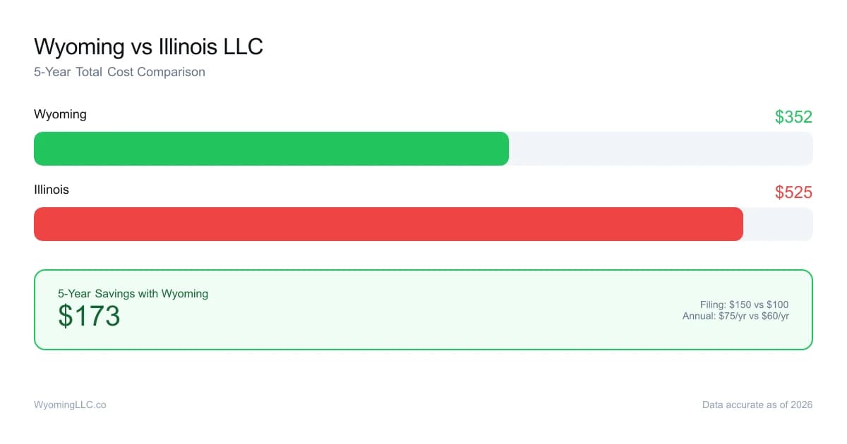 Wyoming vs illinois LLC cost comparison