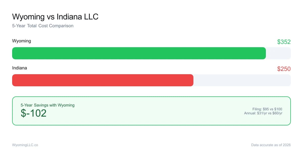 Wyoming vs indiana LLC cost comparison