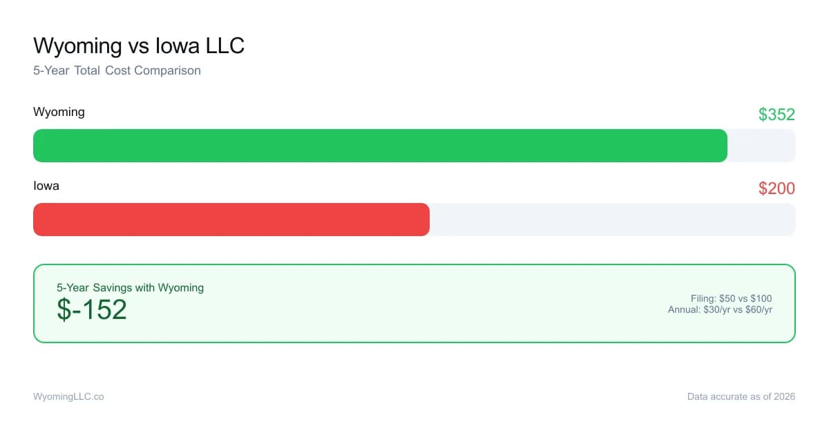 Wyoming vs iowa LLC cost comparison