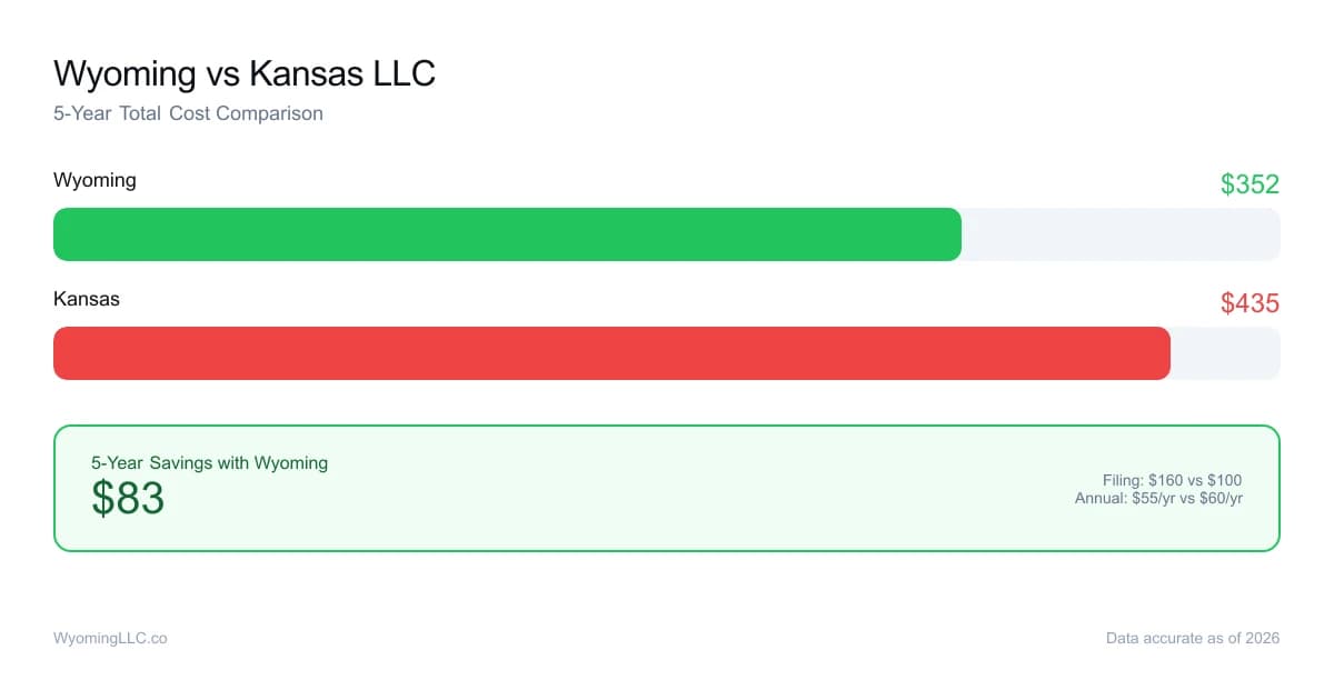 Wyoming vs kansas LLC cost comparison