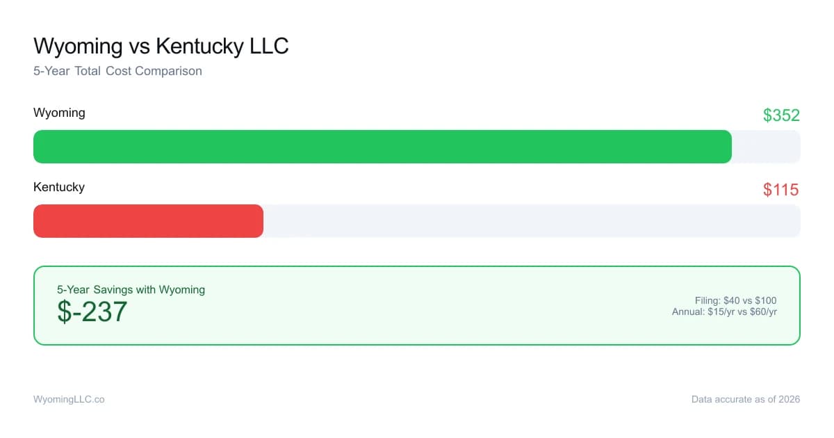 Wyoming vs kentucky LLC cost comparison