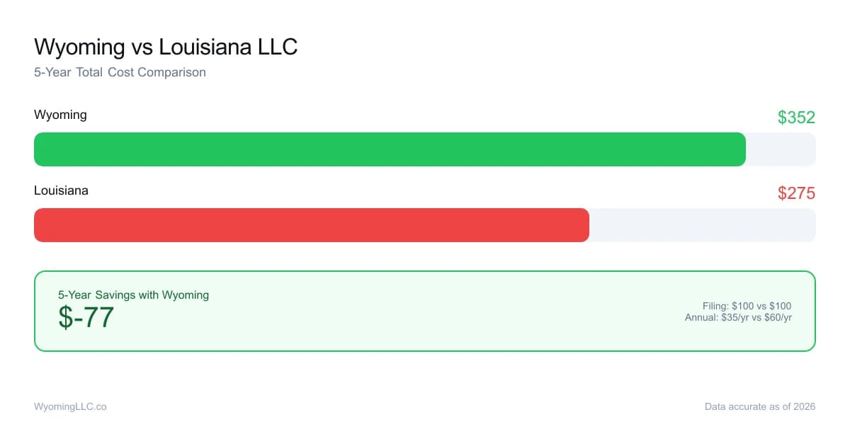 Wyoming vs louisiana LLC cost comparison