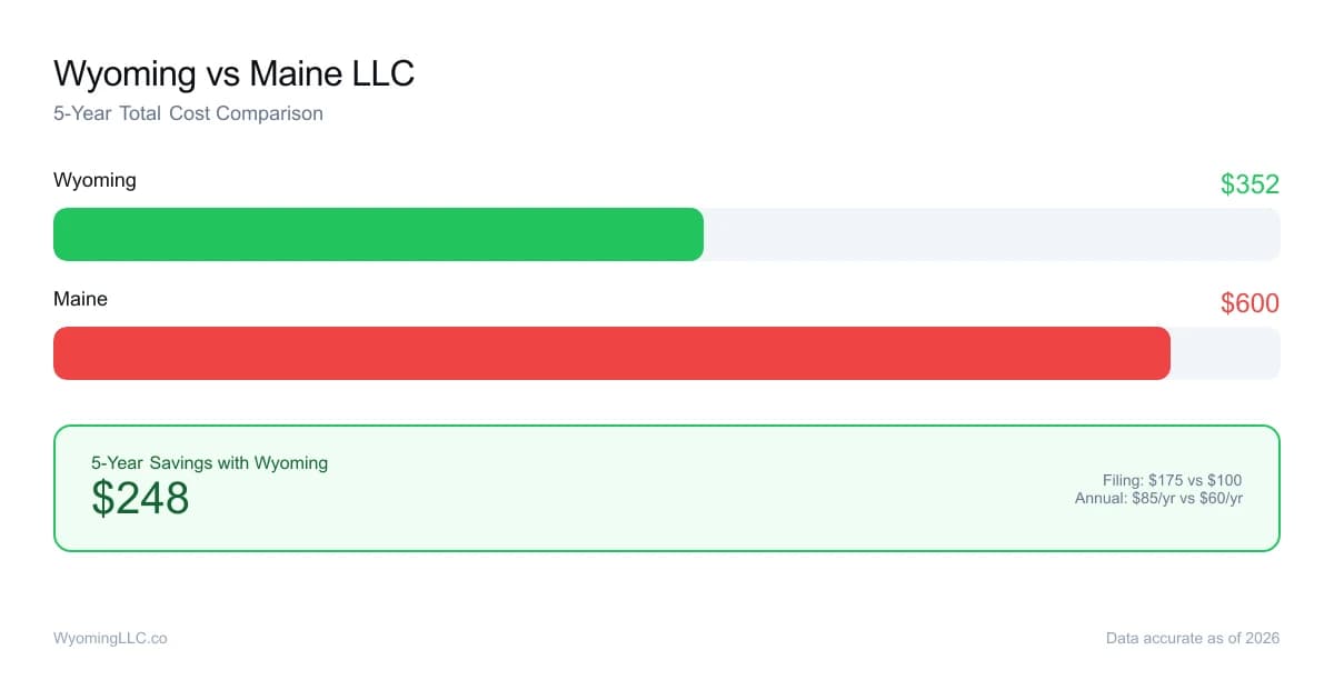 Wyoming vs maine LLC cost comparison