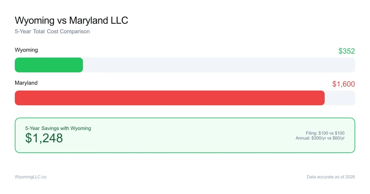 Wyoming vs maryland LLC cost comparison