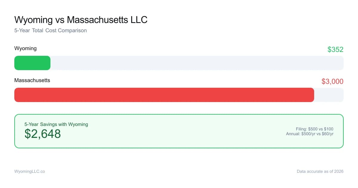 Wyoming vs massachusetts LLC cost comparison