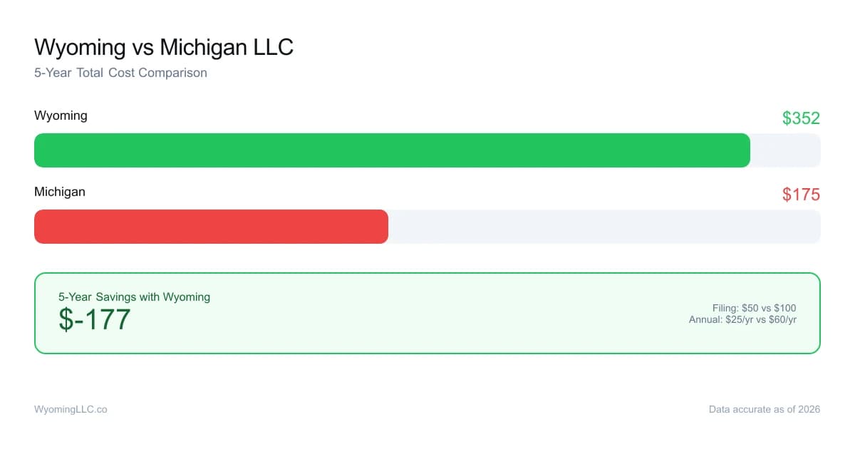 Wyoming vs michigan LLC cost comparison
