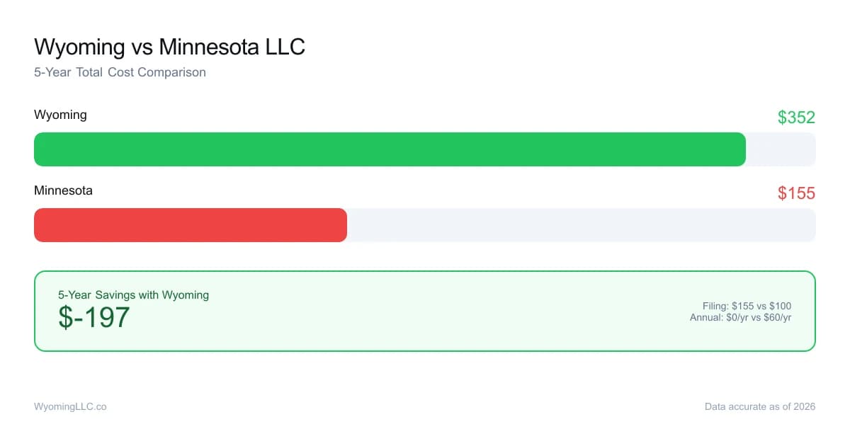 Wyoming vs minnesota LLC cost comparison