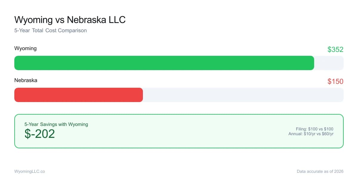 Wyoming vs nebraska LLC cost comparison
