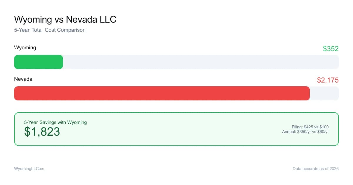 Wyoming vs nevada LLC cost comparison