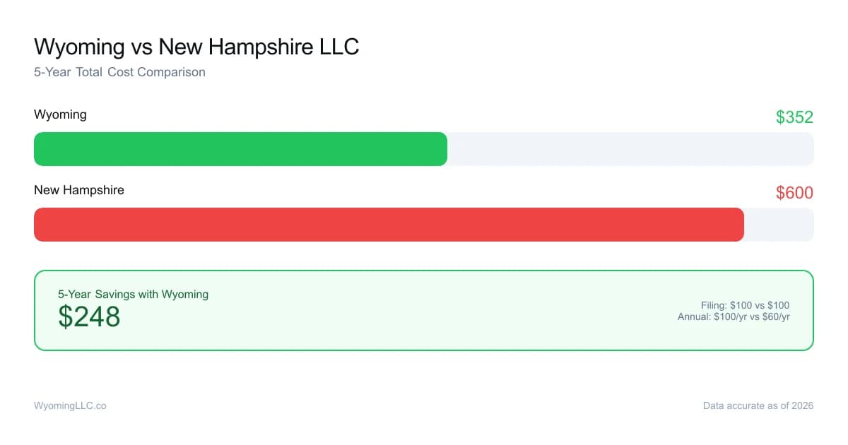 Wyoming vs new hampshire LLC cost comparison
