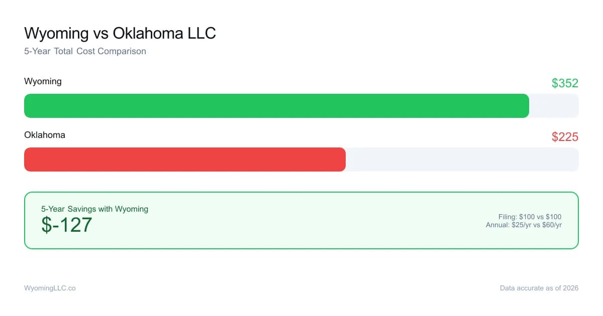 Wyoming vs oklahoma LLC cost comparison