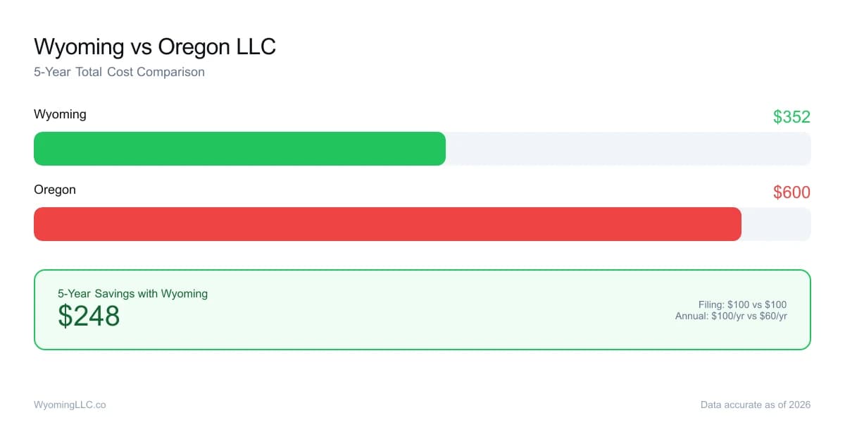 Wyoming vs oregon LLC cost comparison