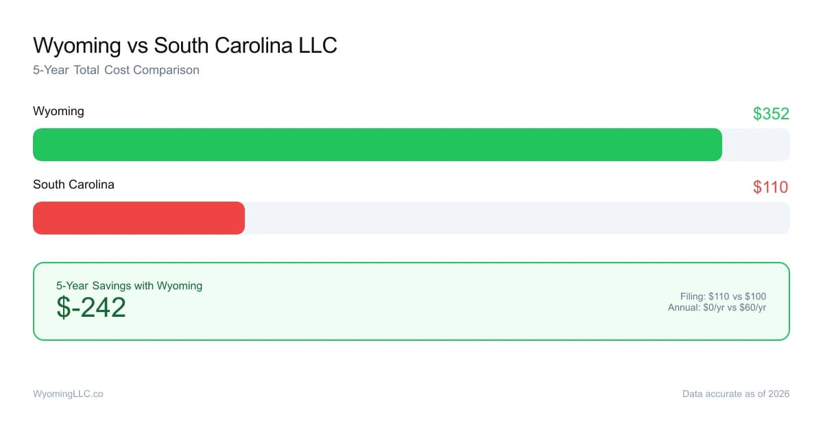 Wyoming vs south carolina LLC cost comparison