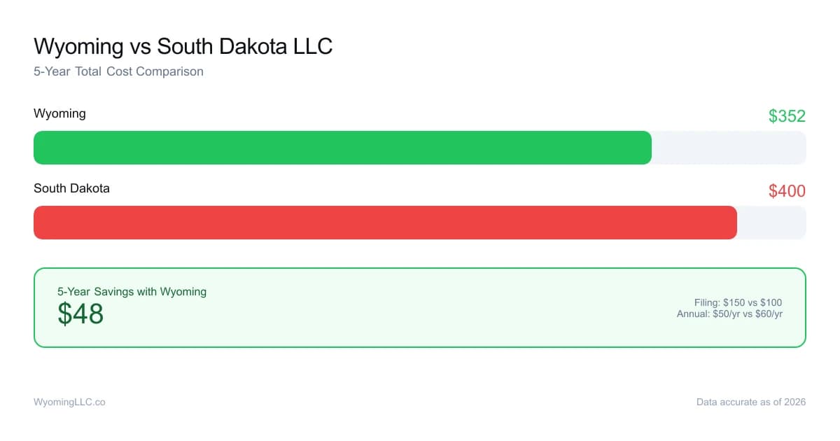 Wyoming vs south dakota LLC cost comparison