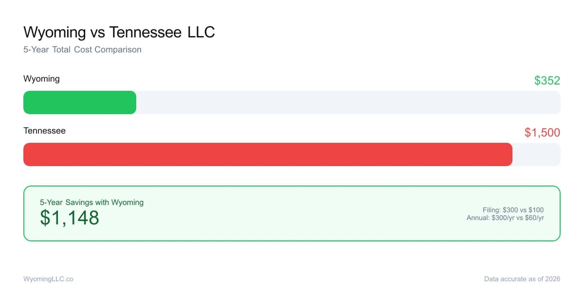 Wyoming vs tennessee LLC cost comparison