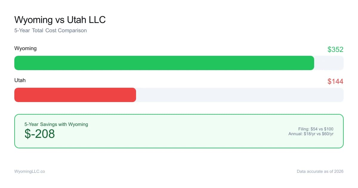 Wyoming vs utah LLC cost comparison