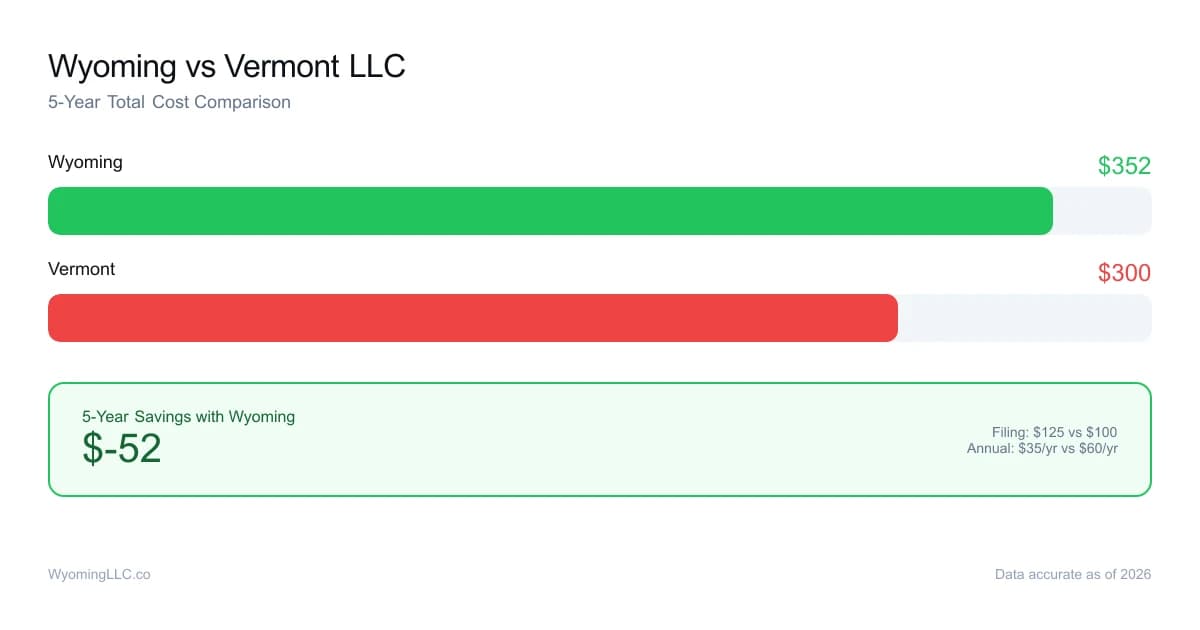 Wyoming vs vermont LLC cost comparison