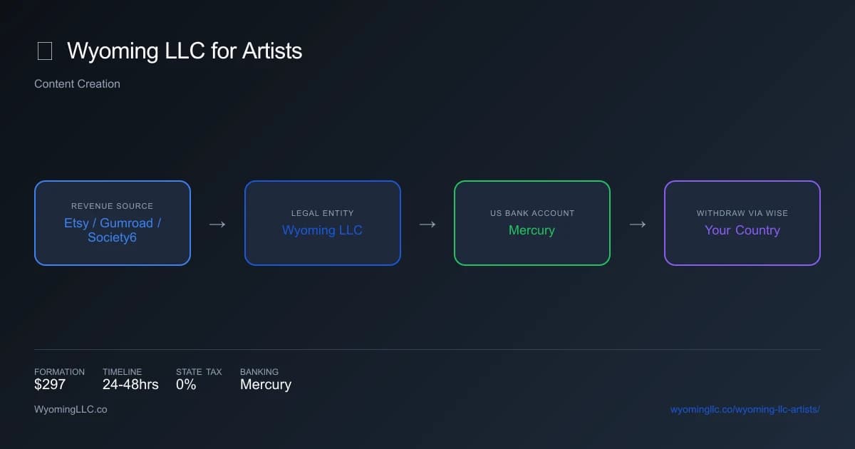 Wyoming LLC for artists - income flow diagram