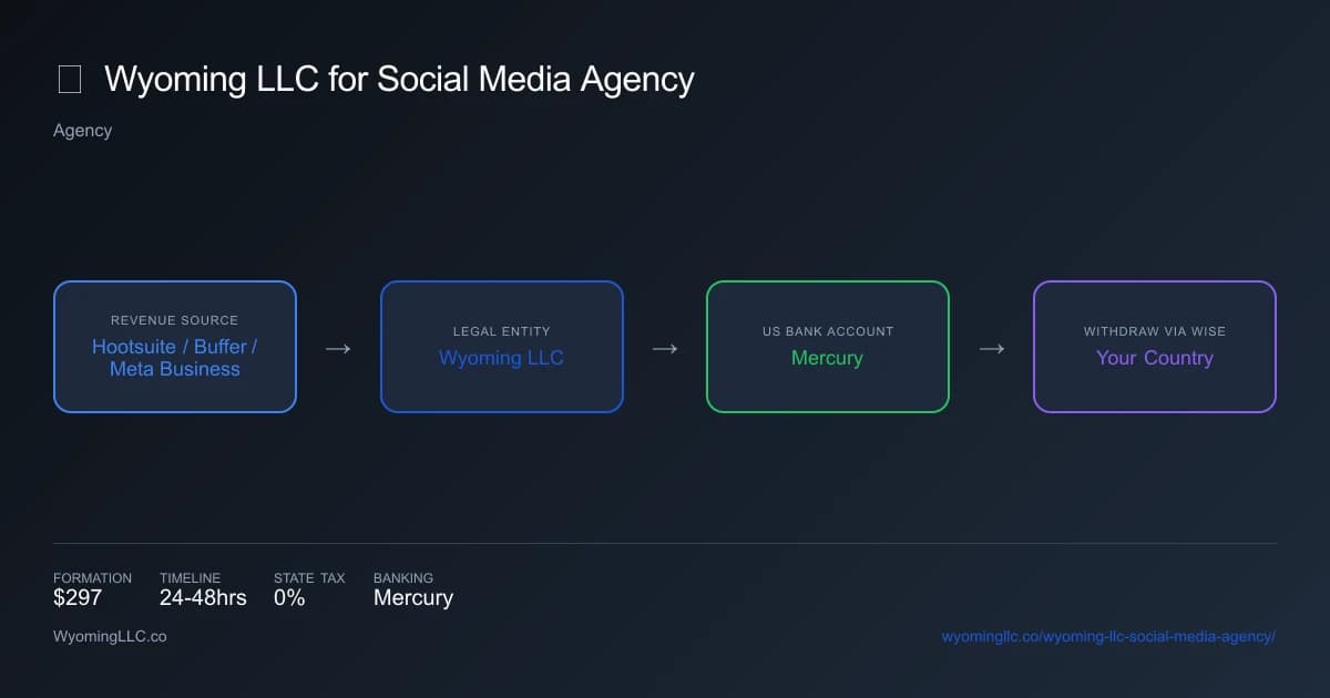 Wyoming LLC for social media agency - income flow diagram