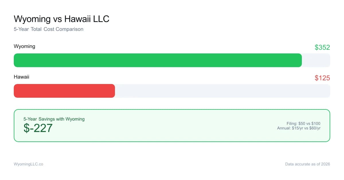 Wyoming vs hawaii LLC cost comparison