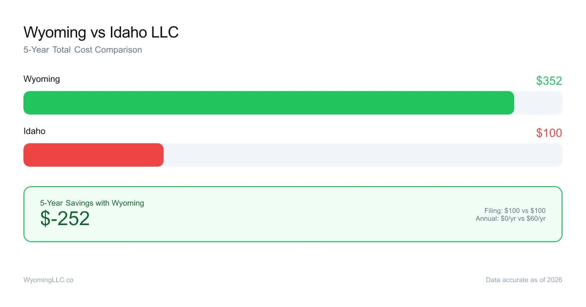 Wyoming vs idaho LLC cost comparison