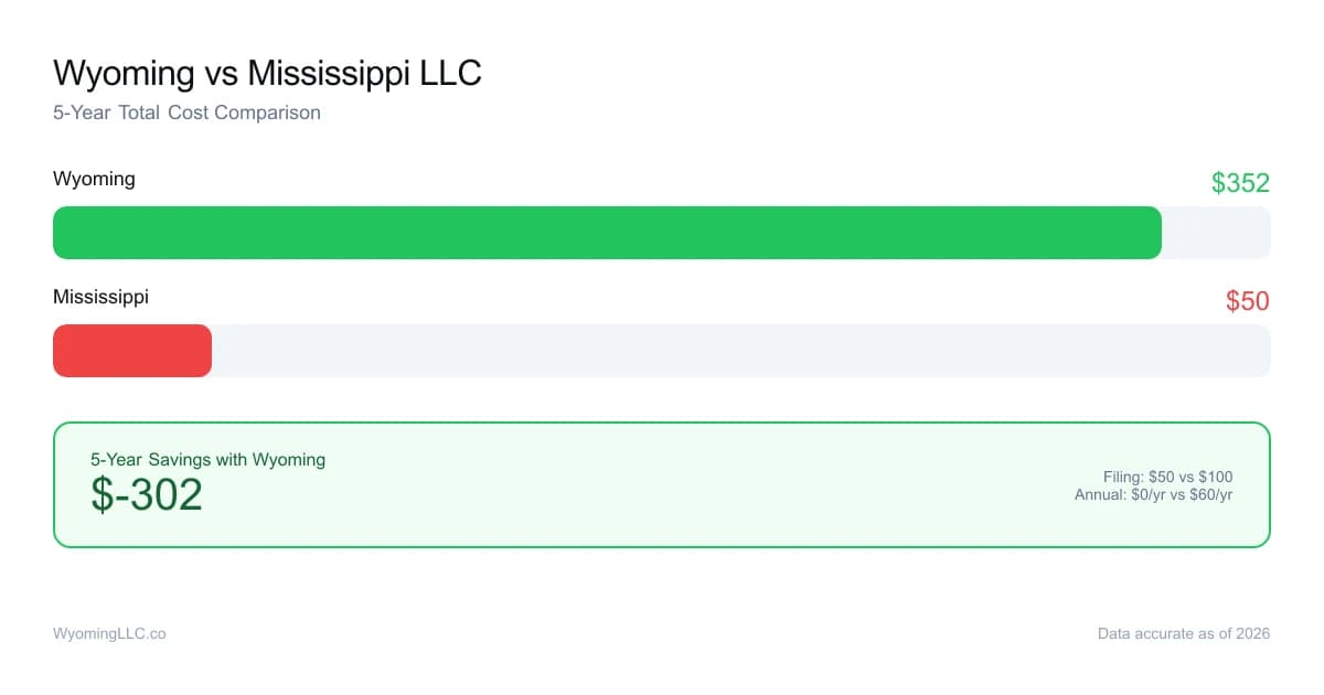 Wyoming vs mississippi LLC cost comparison